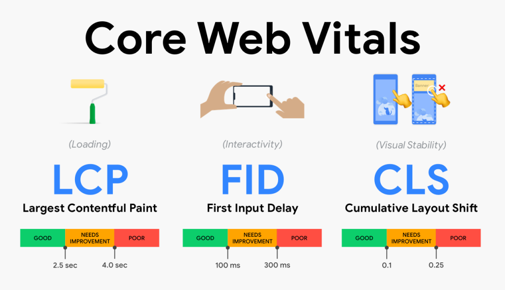 อัปเดตGoogle Core Web Vitals